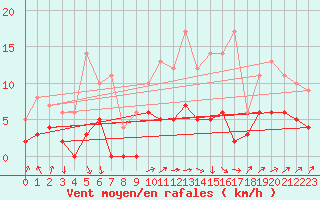 Courbe de la force du vent pour Vannes-Sn (56)