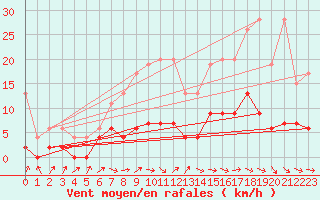 Courbe de la force du vent pour Zurich Town / Ville.