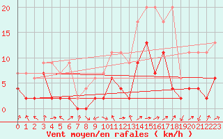 Courbe de la force du vent pour Delemont
