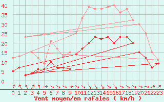 Courbe de la force du vent pour Brest (29)