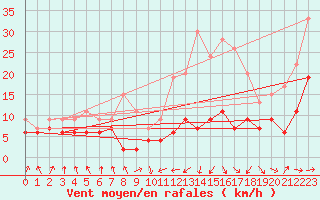 Courbe de la force du vent pour Tarbes (65)