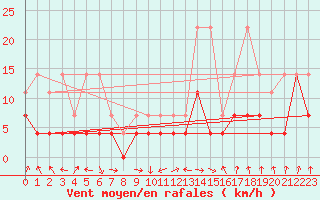 Courbe de la force du vent pour Lahr (All)