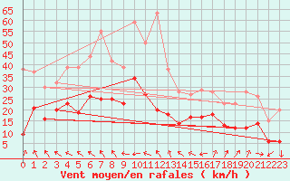 Courbe de la force du vent pour Hyres (83)