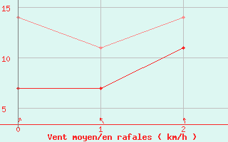 Courbe de la force du vent pour Svenska Hogarna