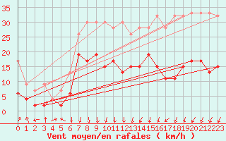 Courbe de la force du vent pour Hallau