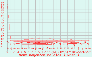 Courbe de la force du vent pour Courtelary