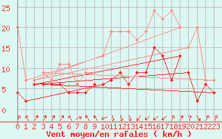 Courbe de la force du vent pour Interlaken
