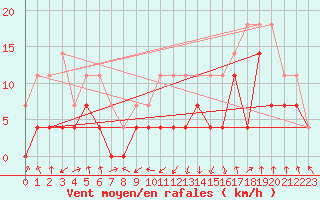 Courbe de la force du vent pour Ocna Sugatag