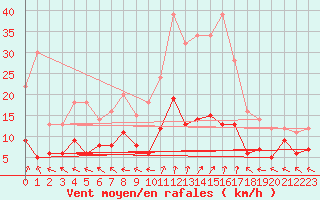 Courbe de la force du vent pour Guret Saint-Laurent (23)