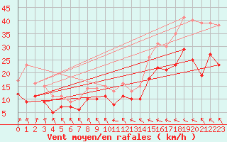 Courbe de la force du vent pour Harburg