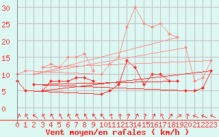 Courbe de la force du vent pour Auxerre-Perrigny (89)