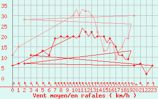 Courbe de la force du vent pour Hawarden