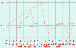 Courbe de la force du vent pour Kuala Trengganu