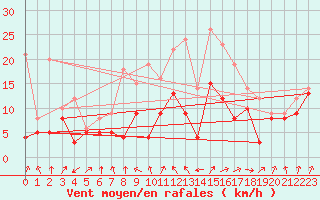 Courbe de la force du vent pour Boltenhagen