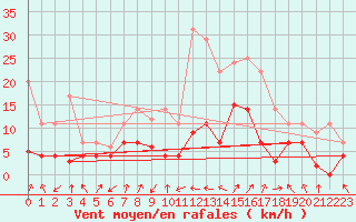 Courbe de la force du vent pour Bonn-Roleber