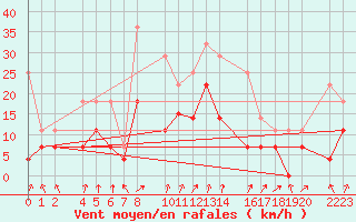 Courbe de la force du vent pour Ecija