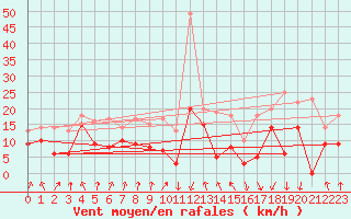 Courbe de la force du vent pour Calvi (2B)