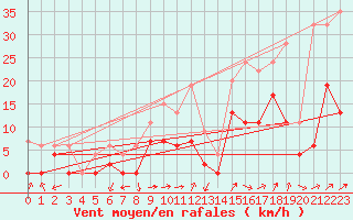 Courbe de la force du vent pour Les Eplatures - La Chaux-de-Fonds (Sw)