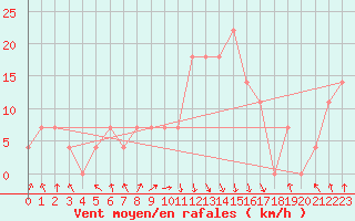 Courbe de la force du vent pour Reutte