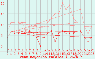 Courbe de la force du vent pour Nancy - Ochey (54)