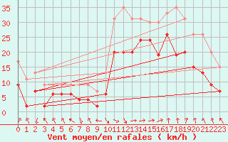 Courbe de la force du vent pour Marignane (13)