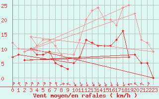 Courbe de la force du vent pour Calvi (2B)