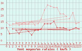 Courbe de la force du vent pour Calvi (2B)