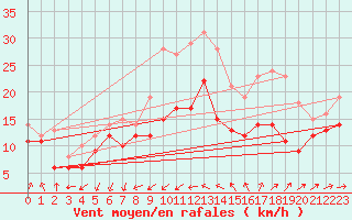 Courbe de la force du vent pour Porquerolles (83)