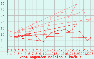 Courbe de la force du vent pour Tarbes (65)