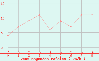 Courbe de la force du vent pour Ninoy Aquino Inter-National Airport