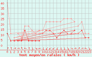 Courbe de la force du vent pour Gottfrieding