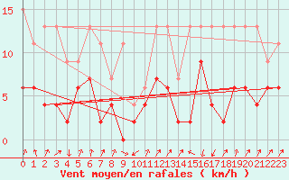 Courbe de la force du vent pour Schpfheim