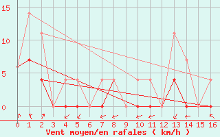 Courbe de la force du vent pour Kitimat Foresaint Ave