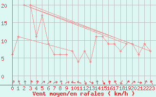 Courbe de la force du vent pour Navacerrada