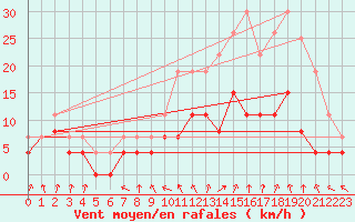 Courbe de la force du vent pour Melun (77)