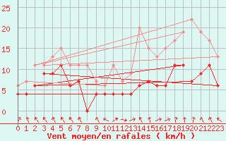 Courbe de la force du vent pour Lyon - Saint-Exupry (69)