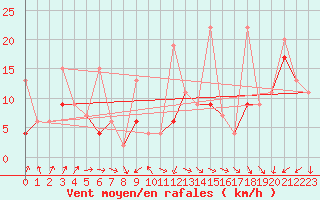 Courbe de la force du vent pour Corvatsch