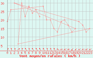 Courbe de la force du vent pour Valley