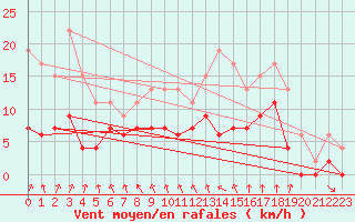 Courbe de la force du vent pour Rennes (35)