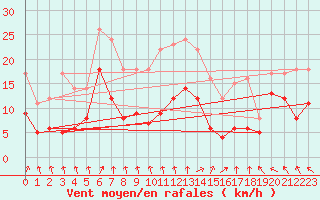 Courbe de la force du vent pour Rochefort Saint-Agnant (17)