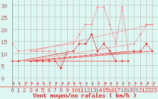 Courbe de la force du vent pour Weissenburg