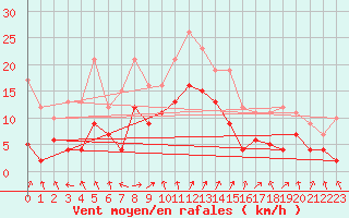 Courbe de la force du vent pour Strasbourg (67)