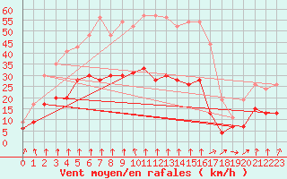 Courbe de la force du vent pour Langres (52) 