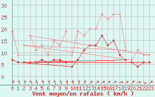 Courbe de la force du vent pour Alenon (61)