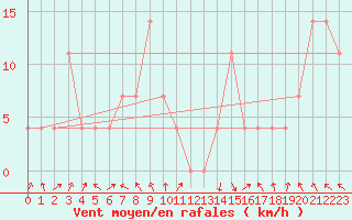 Courbe de la force du vent pour Reutte