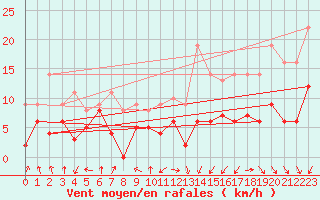 Courbe de la force du vent pour Chambry / Aix-Les-Bains (73)