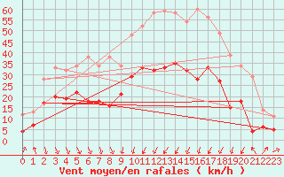 Courbe de la force du vent pour Calvi (2B)