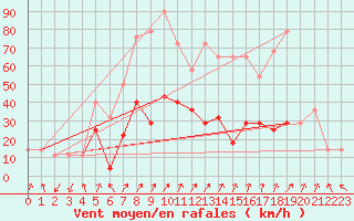 Courbe de la force du vent pour Ineu Mountain