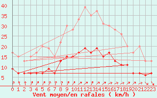 Courbe de la force du vent pour Nancy - Essey (54)