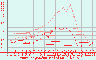 Courbe de la force du vent pour Calvi (2B)